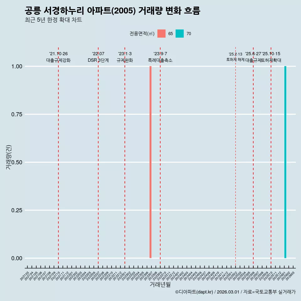 공릉 서경하누리 아파트(2005) 거래량 변화 흐름