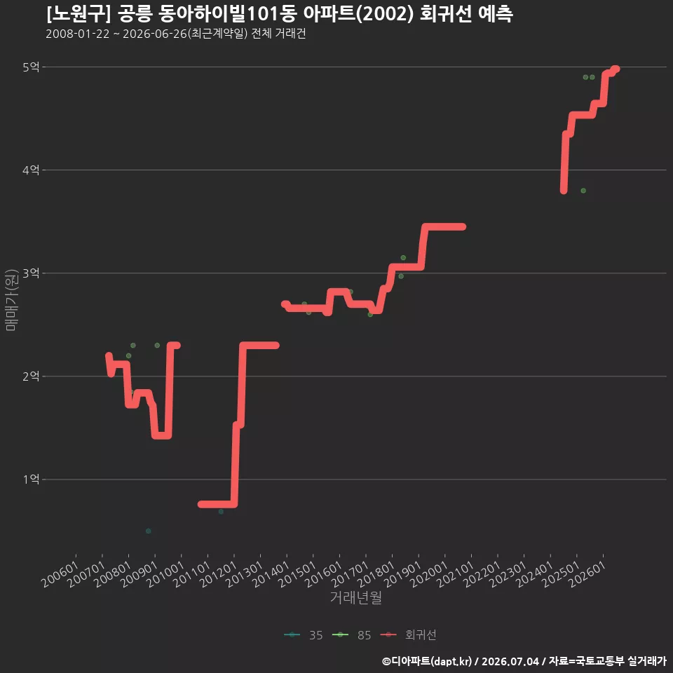 [노원구] 공릉 동아하이빌101동 아파트(2002) 회귀선 예측