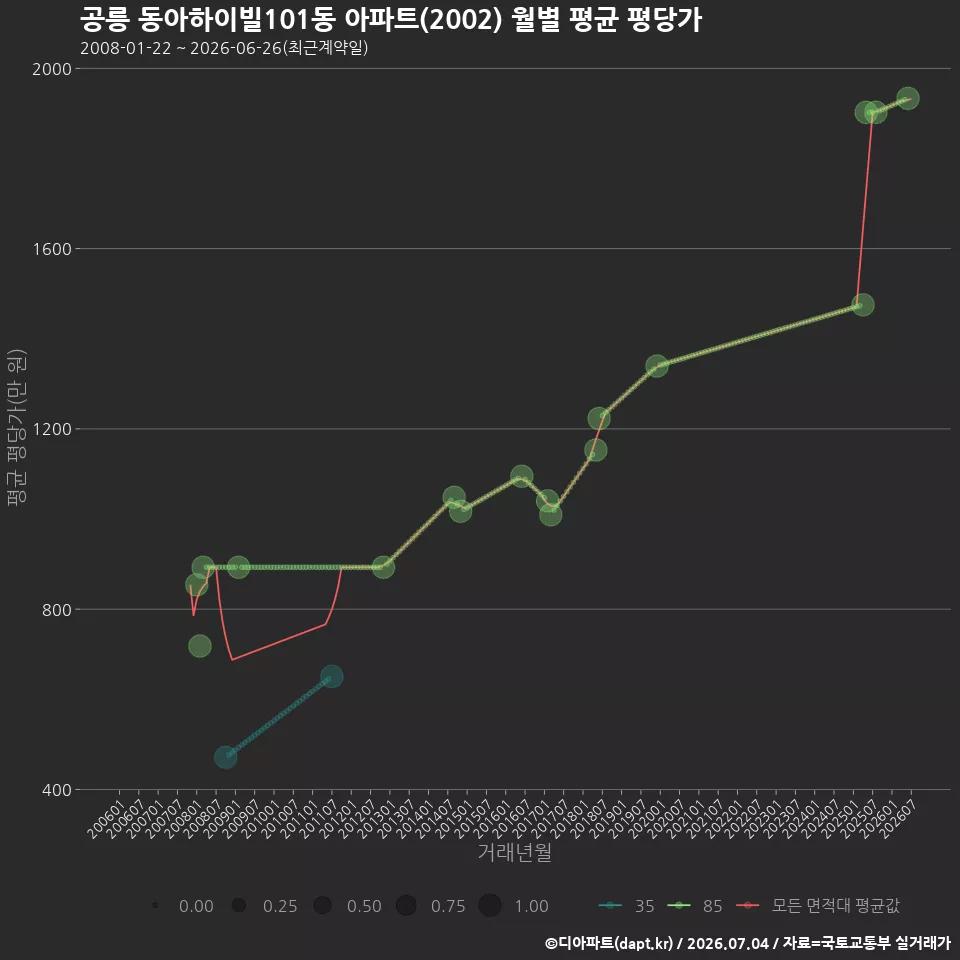 공릉 동아하이빌101동 아파트(2002) 월별 평균 평당가