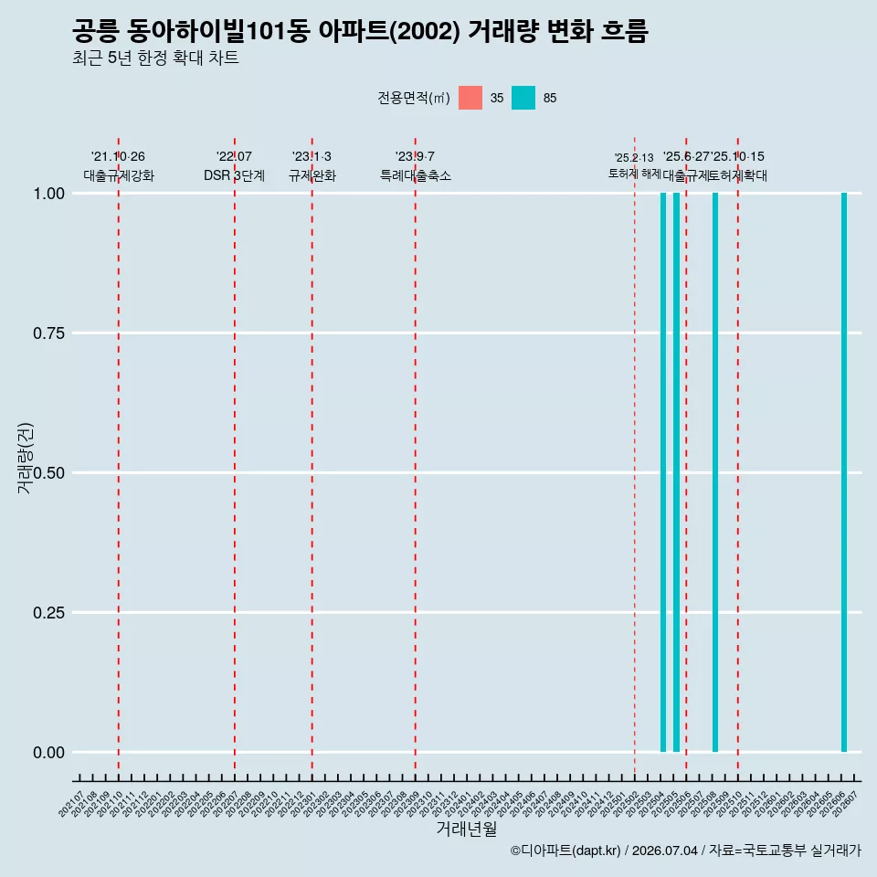 공릉 동아하이빌101동 아파트(2002) 거래량 변화 흐름