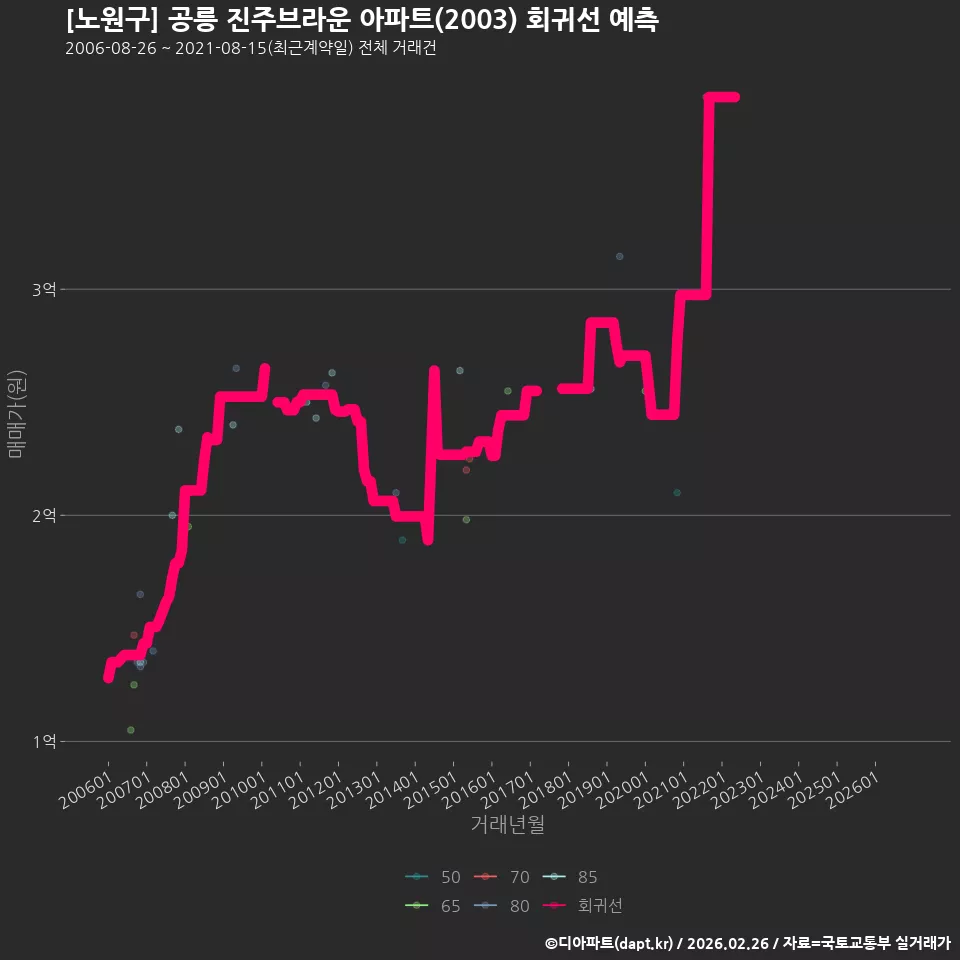 [노원구] 공릉 진주브라운 아파트(2003) 회귀선 예측