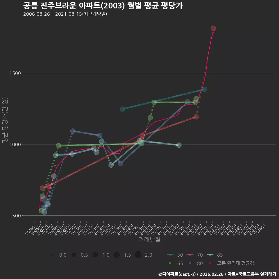 공릉 진주브라운 아파트(2003) 월별 평균 평당가