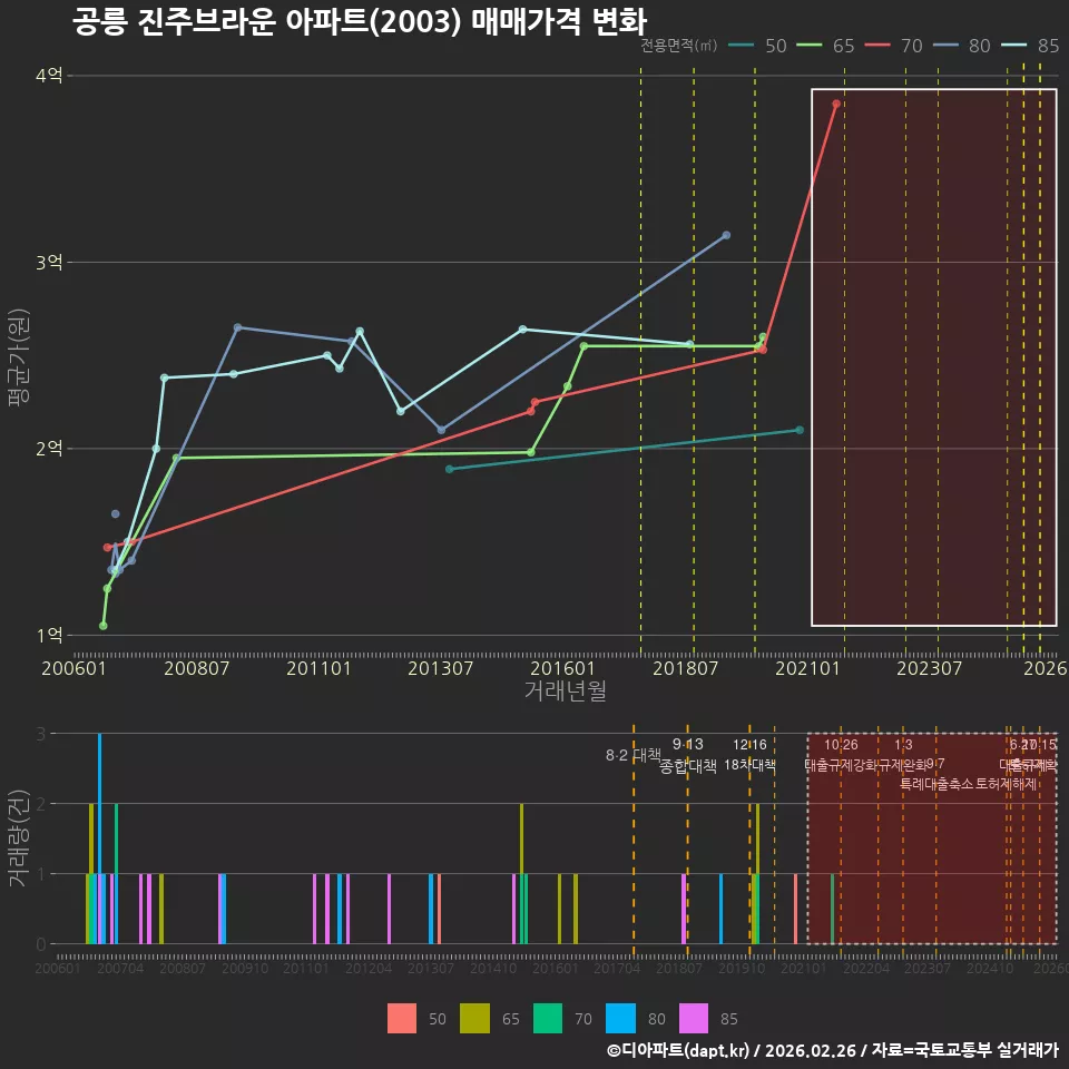 공릉 진주브라운 아파트(2003) 매매가격 변화