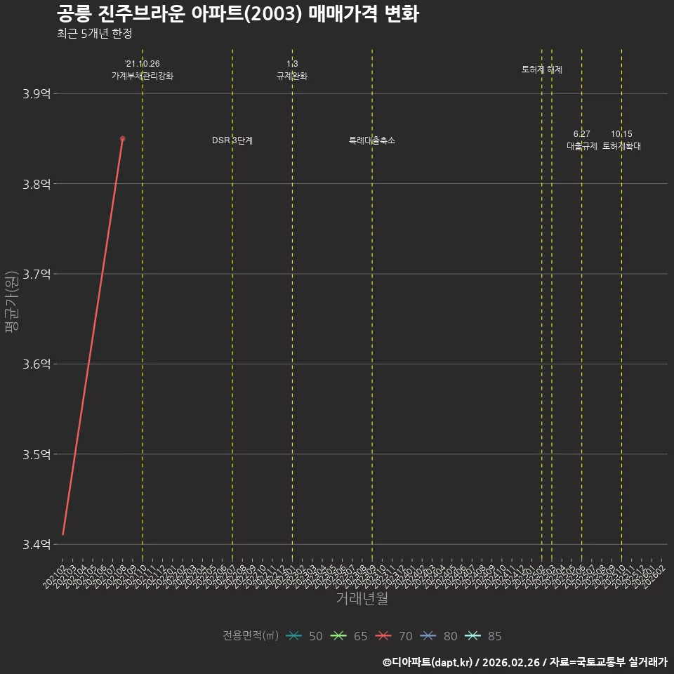 공릉 진주브라운 아파트(2003) 매매가격 변화