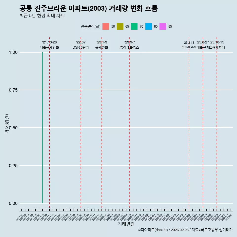 공릉 진주브라운 아파트(2003) 거래량 변화 흐름