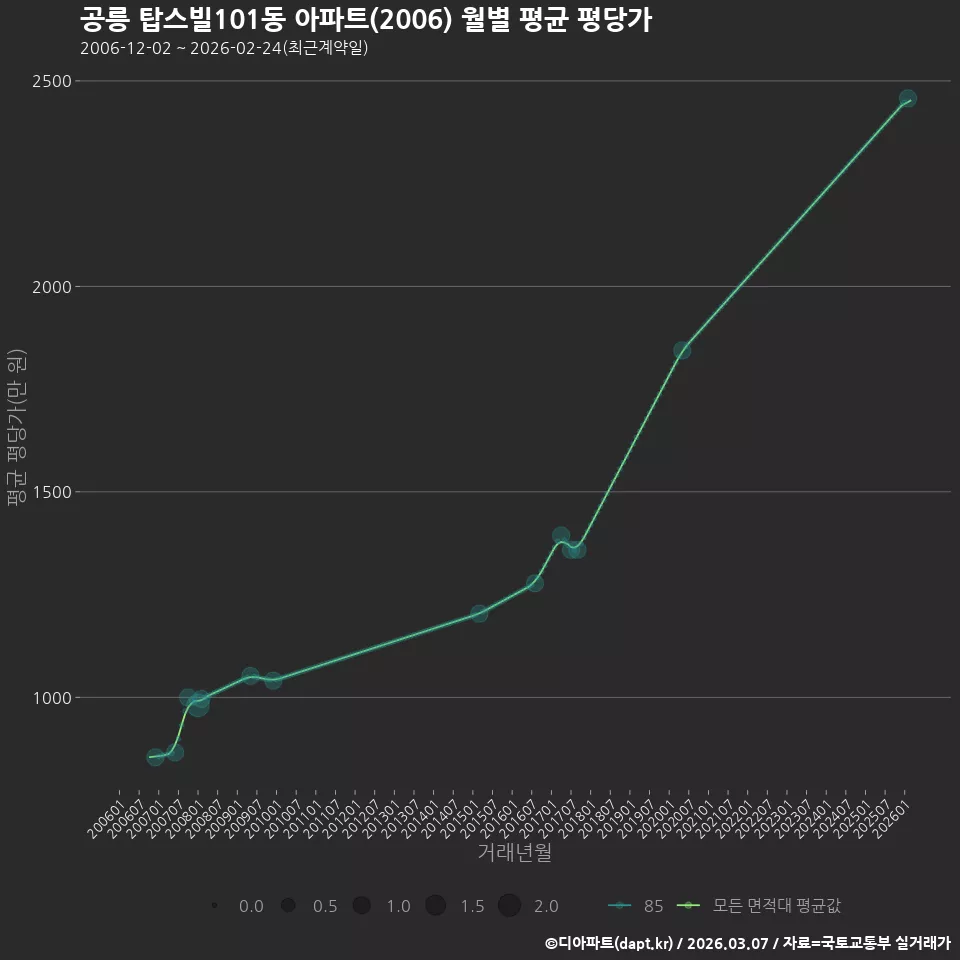 공릉 탑스빌101동 아파트(2006) 월별 평균 평당가