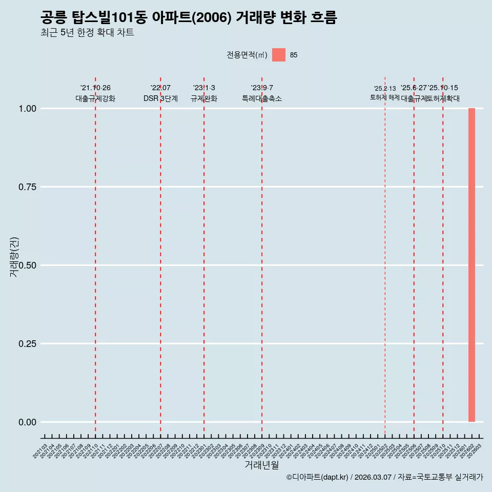 공릉 탑스빌101동 아파트(2006) 거래량 변화 흐름
