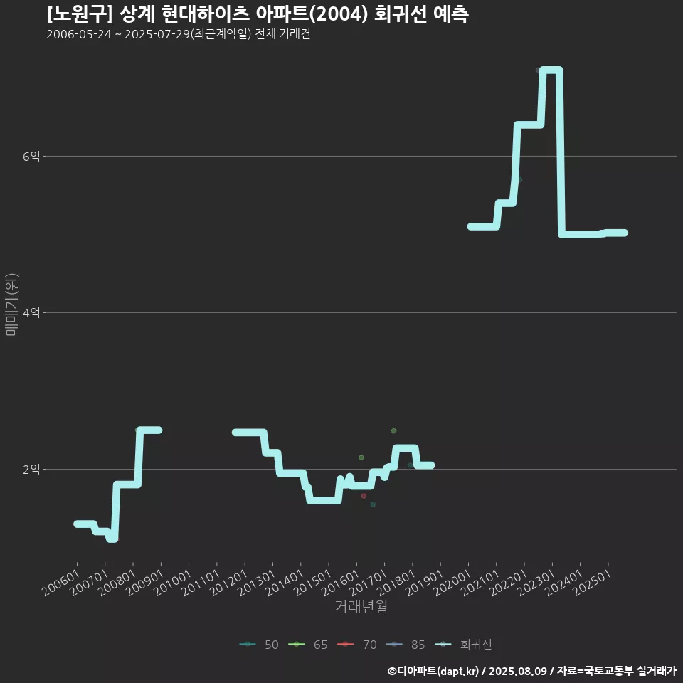 [노원구] 상계 현대하이츠 아파트(2004) 회귀선 예측