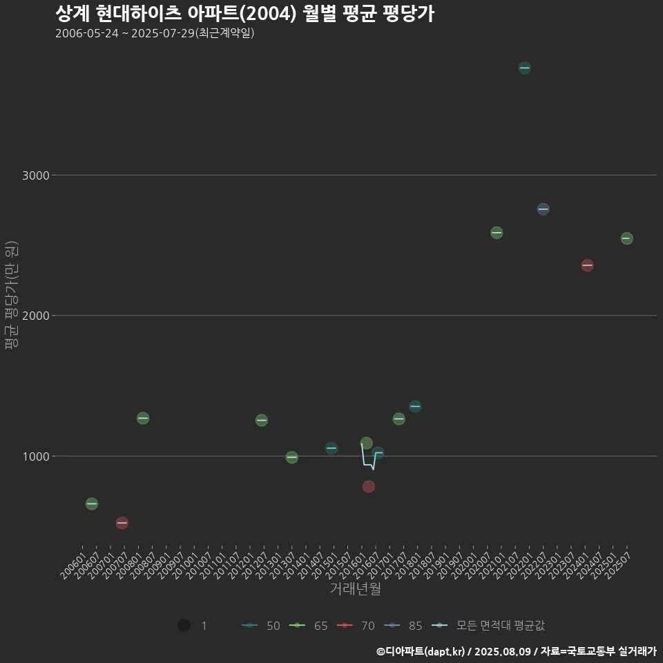 상계 현대하이츠 아파트(2004) 월별 평균 평당가