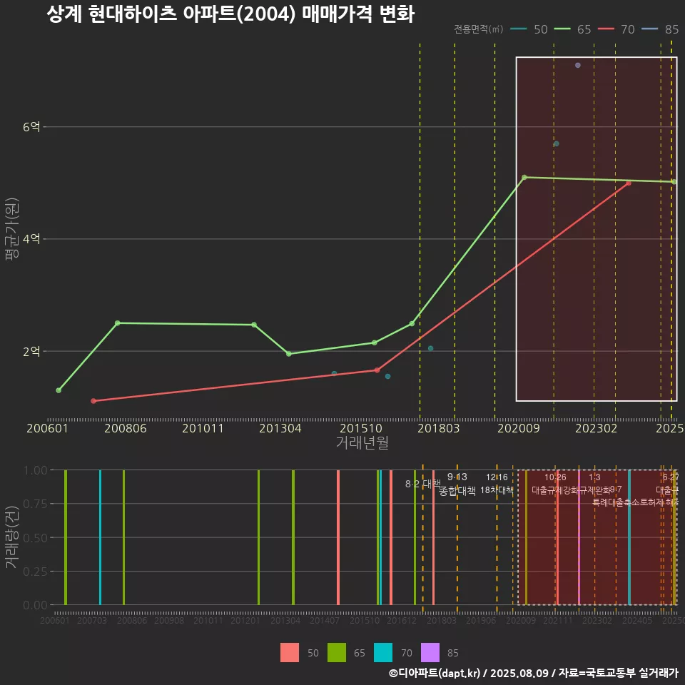 상계 현대하이츠 아파트(2004) 매매가격 변화