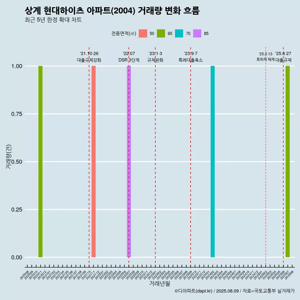 상계 현대하이츠 아파트(2004) 거래량 변화 흐름
