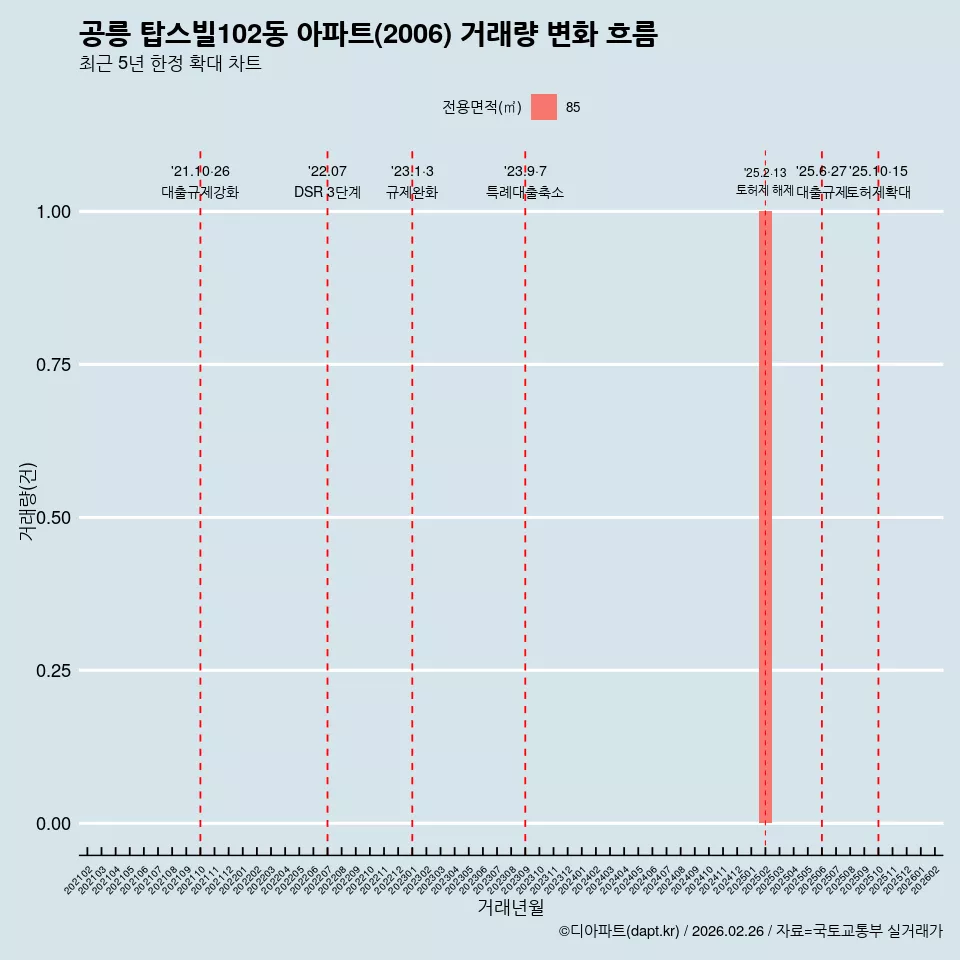 공릉 탑스빌102동 아파트(2006) 거래량 변화 흐름