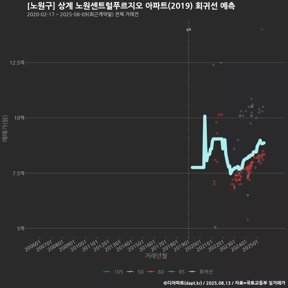 [노원구] 상계 노원센트럴푸르지오 아파트(2019) 회귀선 예측