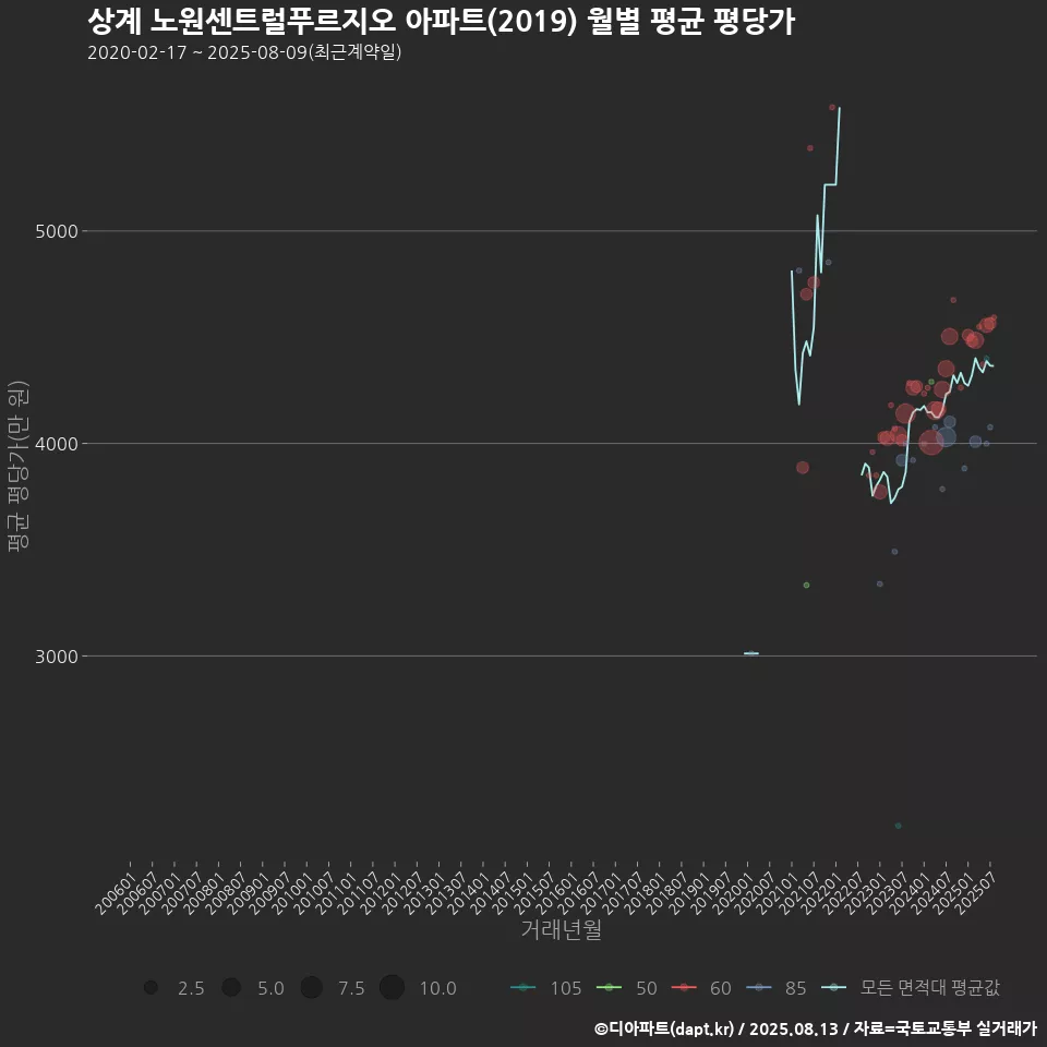 상계 노원센트럴푸르지오 아파트(2019) 월별 평균 평당가