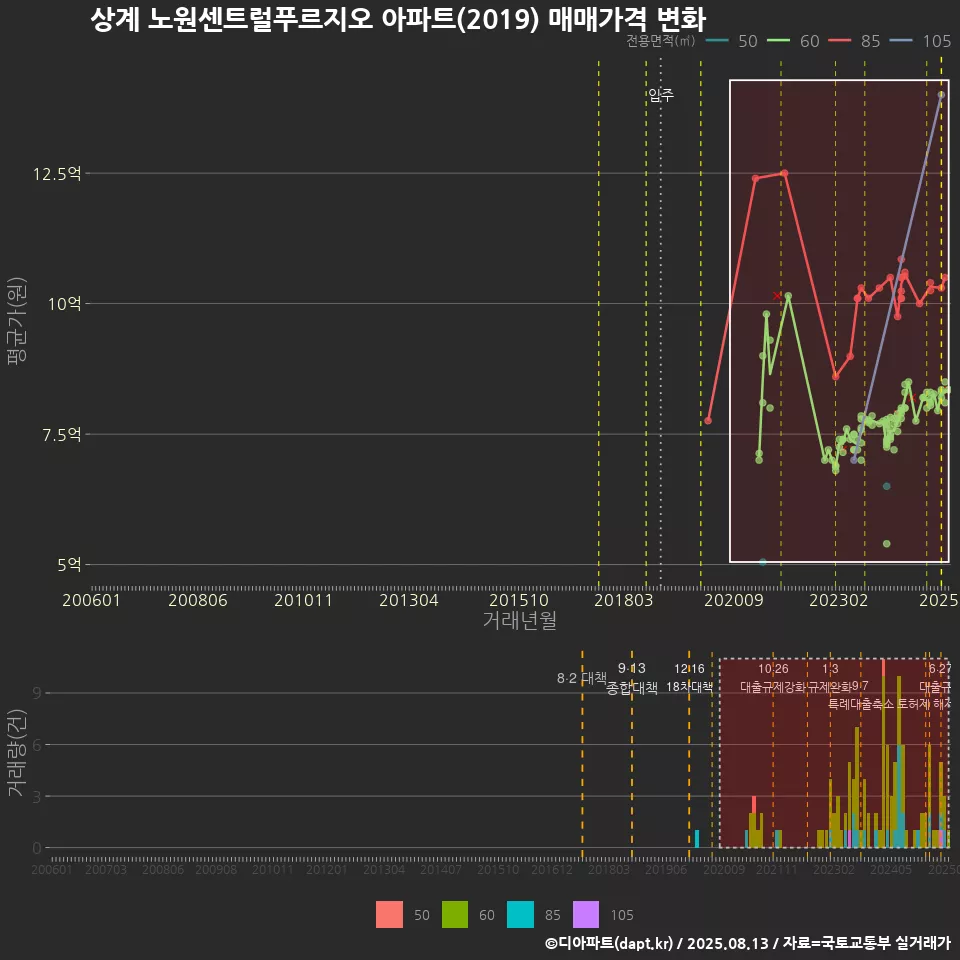 상계 노원센트럴푸르지오 아파트(2019) 매매가격 변화
