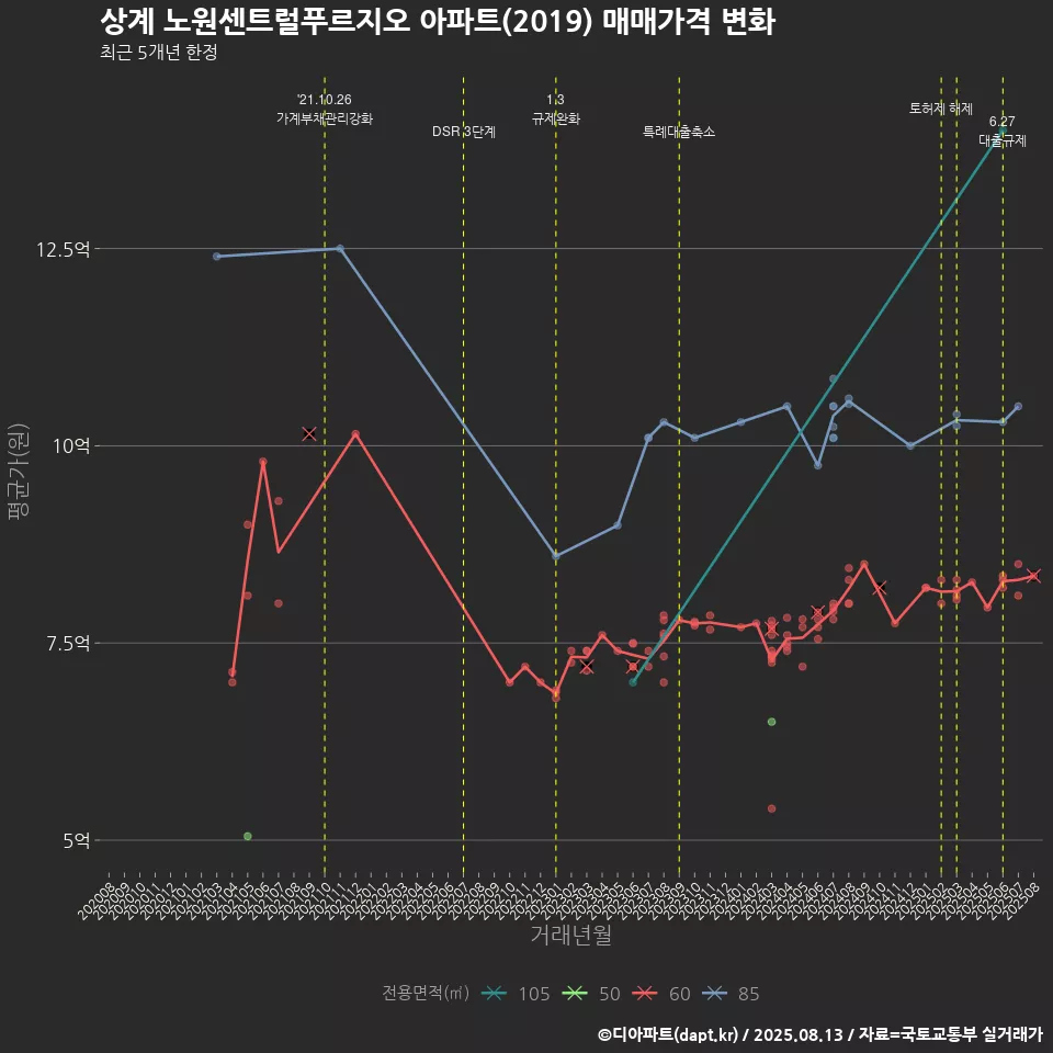 상계 노원센트럴푸르지오 아파트(2019) 매매가격 변화