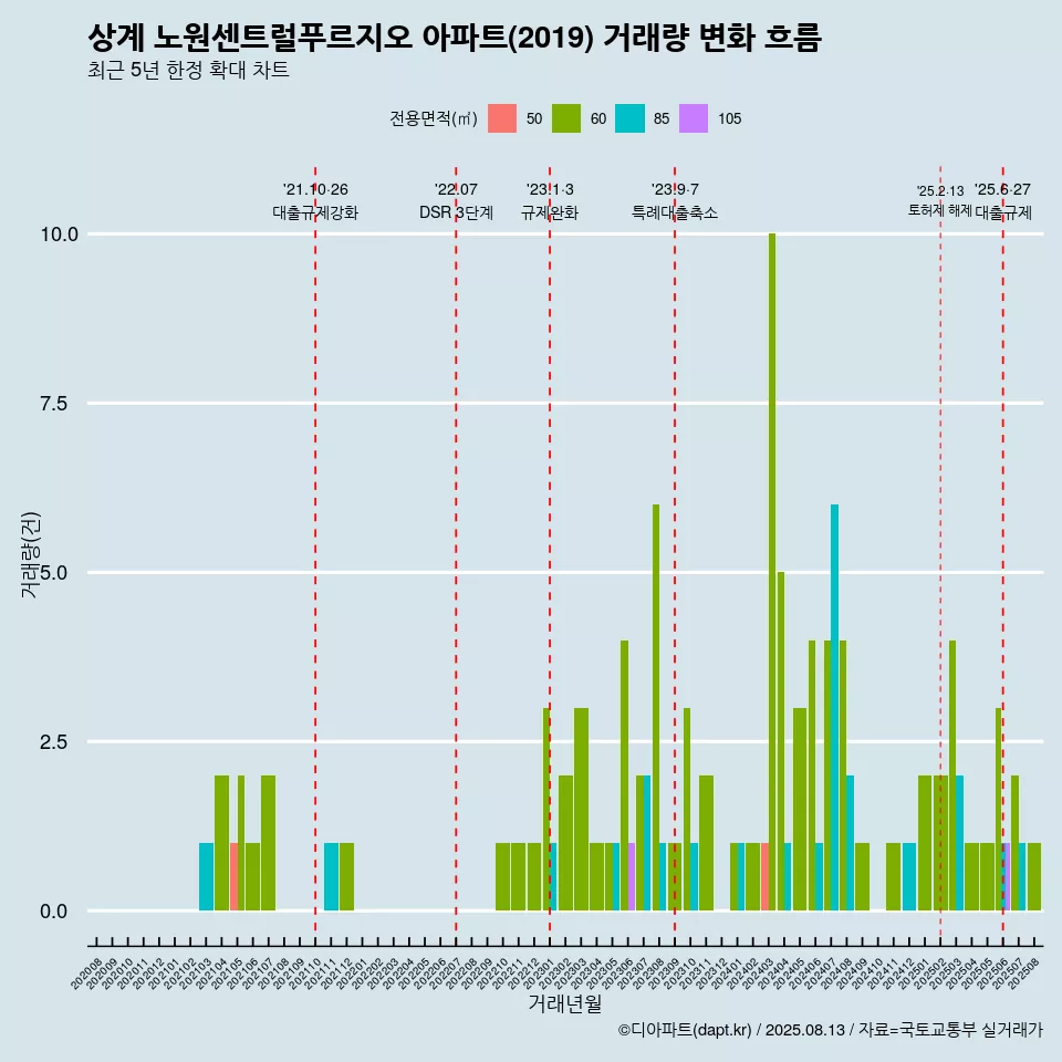 상계 노원센트럴푸르지오 아파트(2019) 거래량 변화 흐름