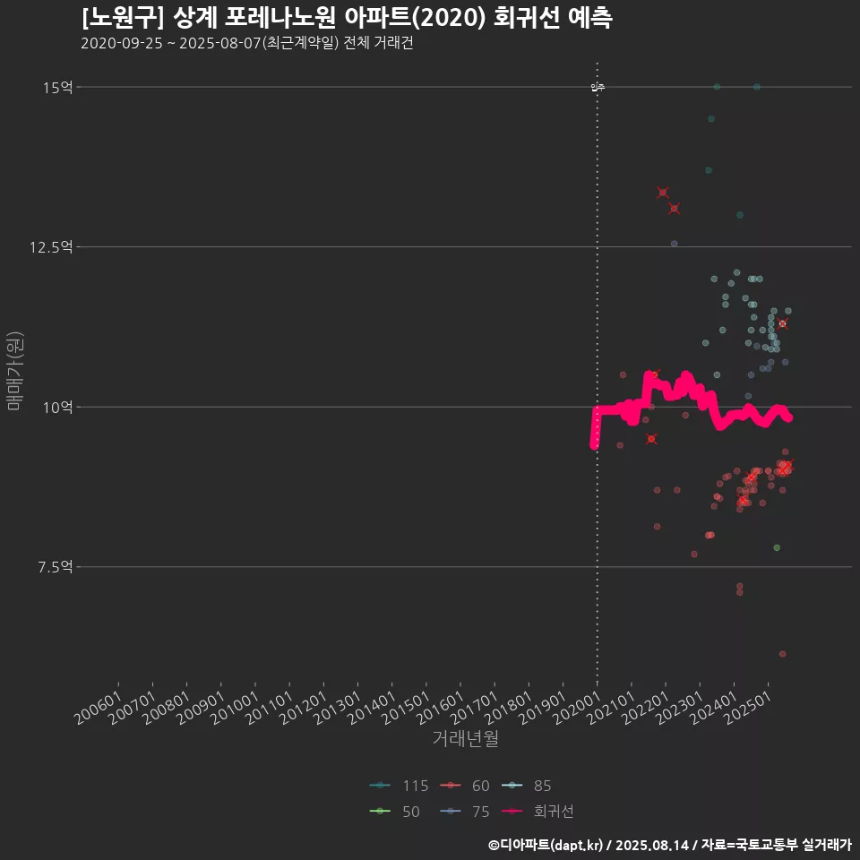 [노원구] 상계 포레나노원 아파트(2020) 회귀선 예측