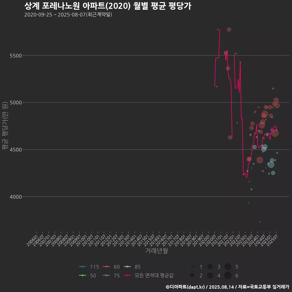 상계 포레나노원 아파트(2020) 월별 평균 평당가