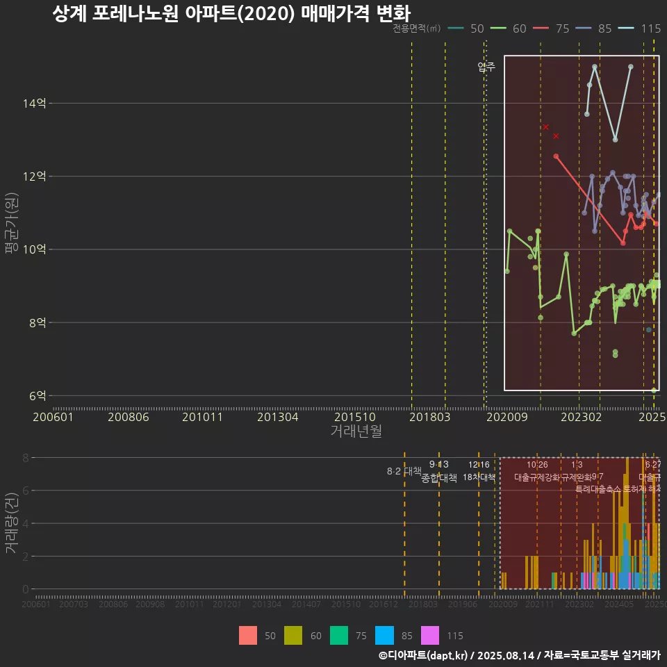 상계 포레나노원 아파트(2020) 매매가격 변화