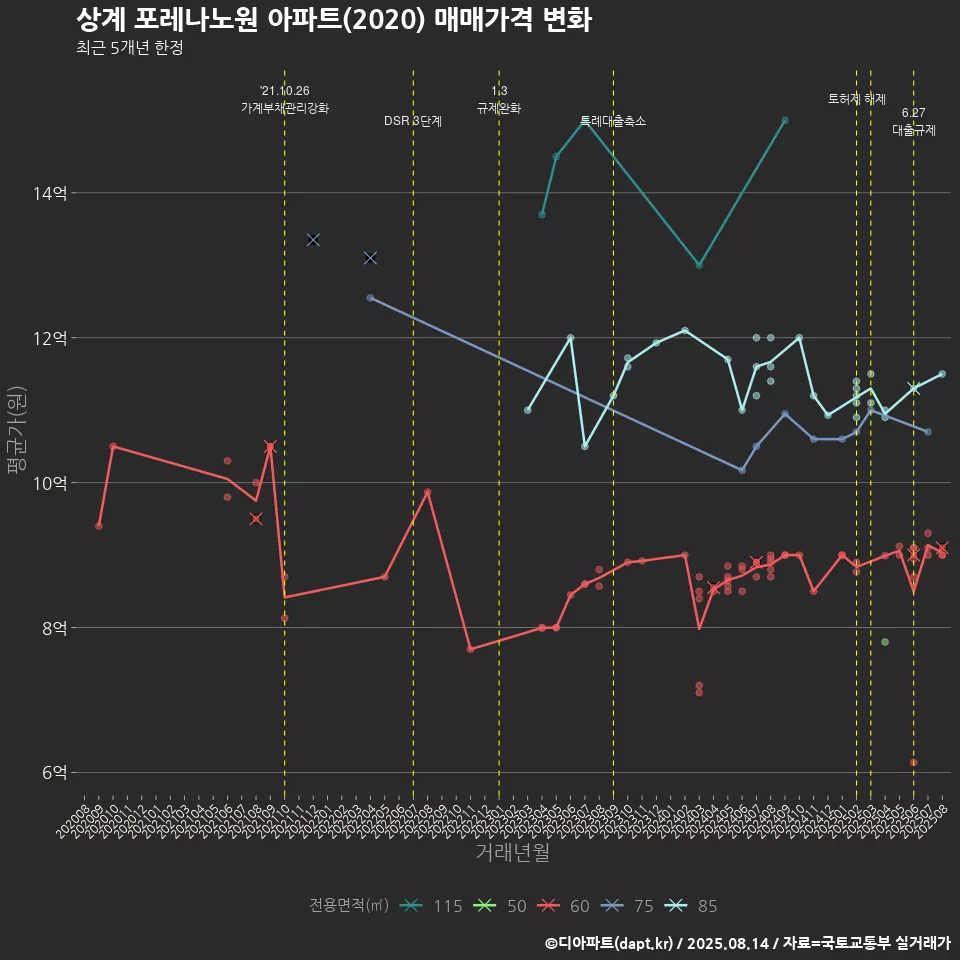 상계 포레나노원 아파트(2020) 매매가격 변화