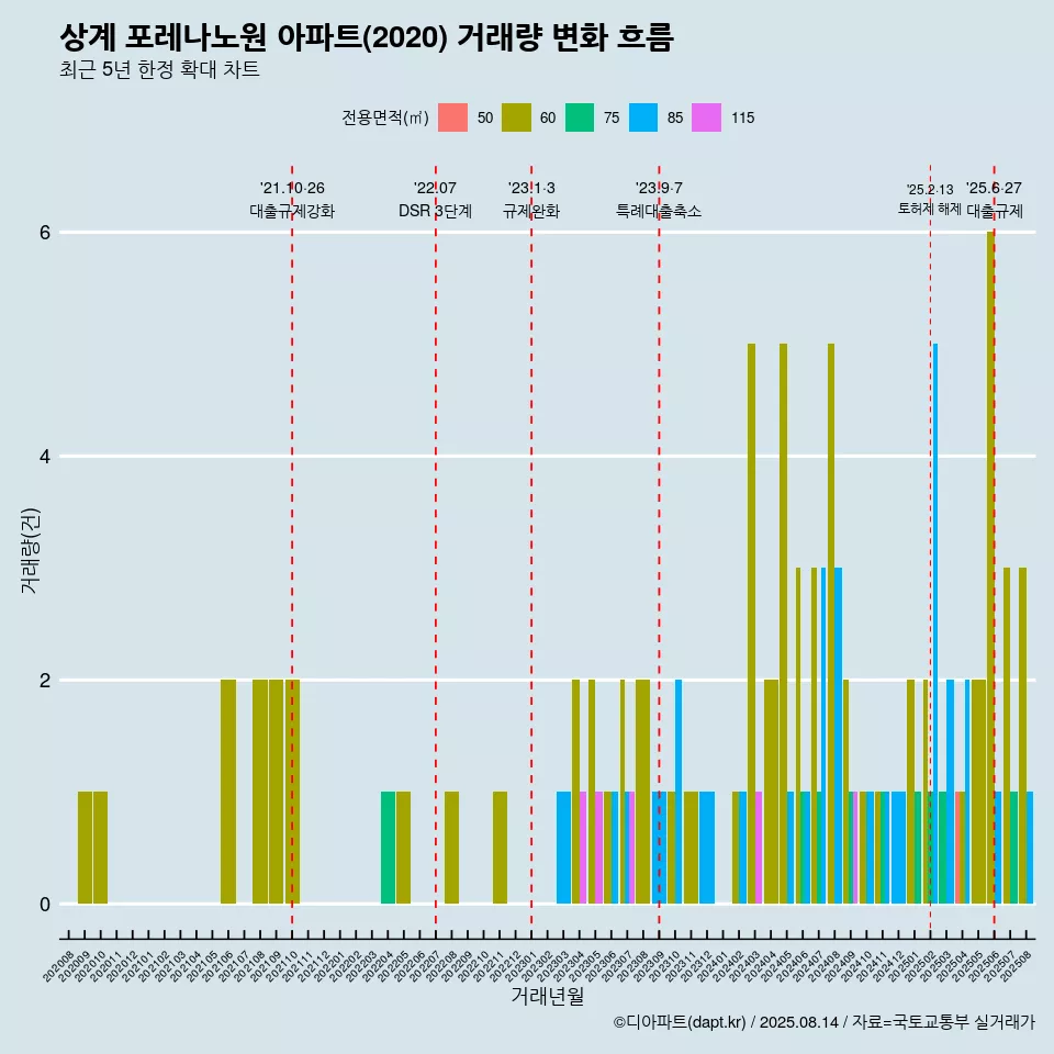 상계 포레나노원 아파트(2020) 거래량 변화 흐름