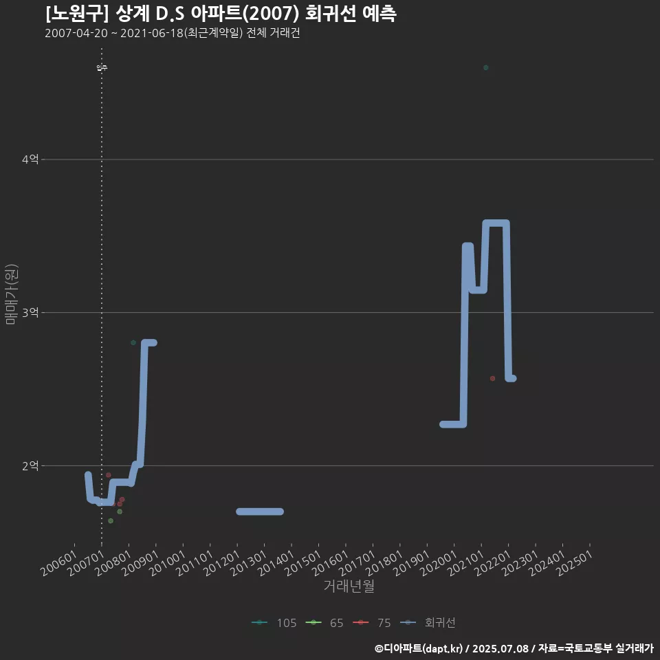 [노원구] 상계 D.S 아파트(2007) 회귀선 예측