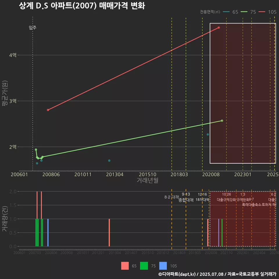 상계 D.S 아파트(2007) 매매가격 변화