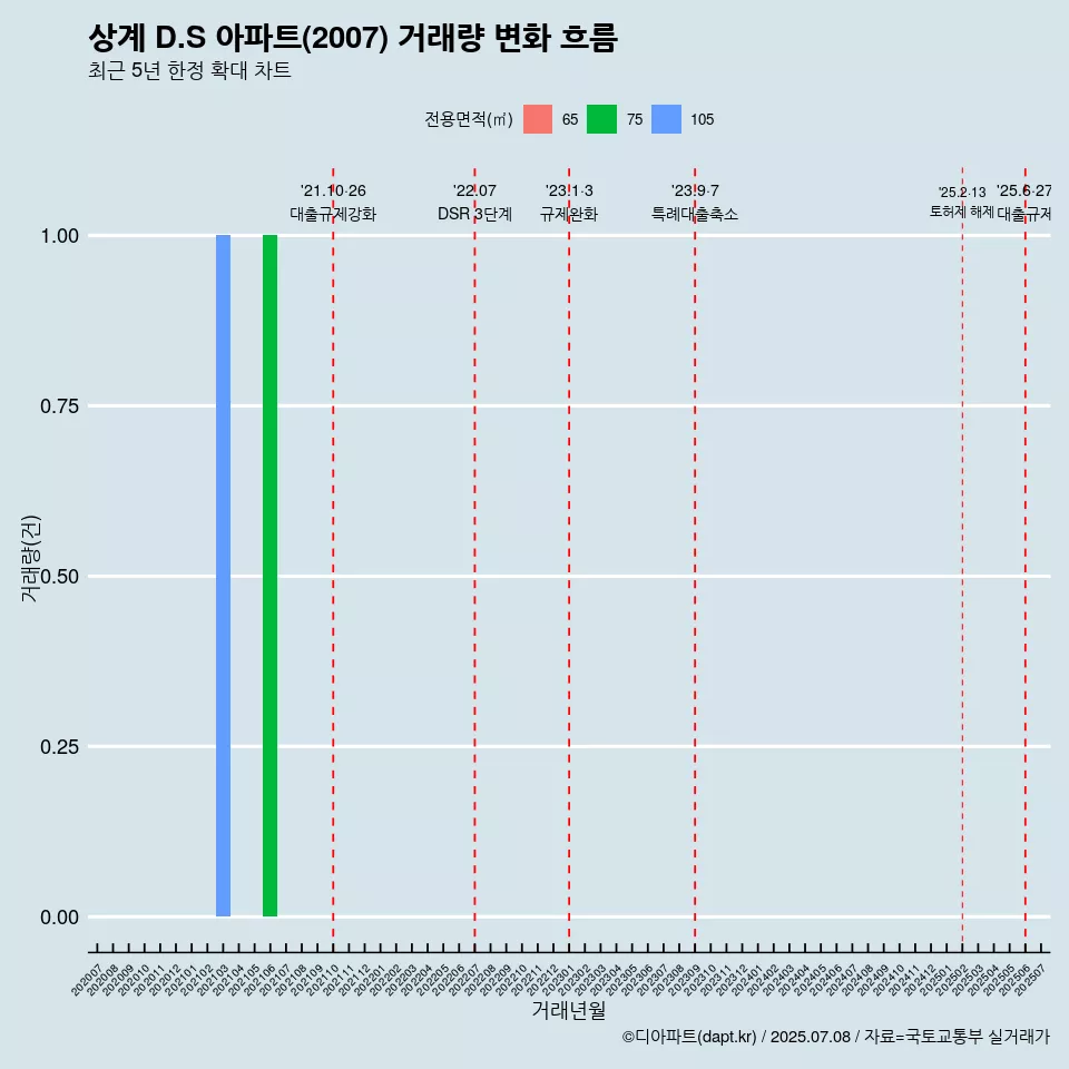 상계 D.S 아파트(2007) 거래량 변화 흐름