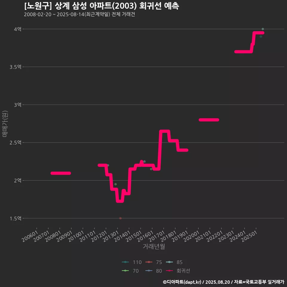 [노원구] 상계 삼성 아파트(2003) 회귀선 예측