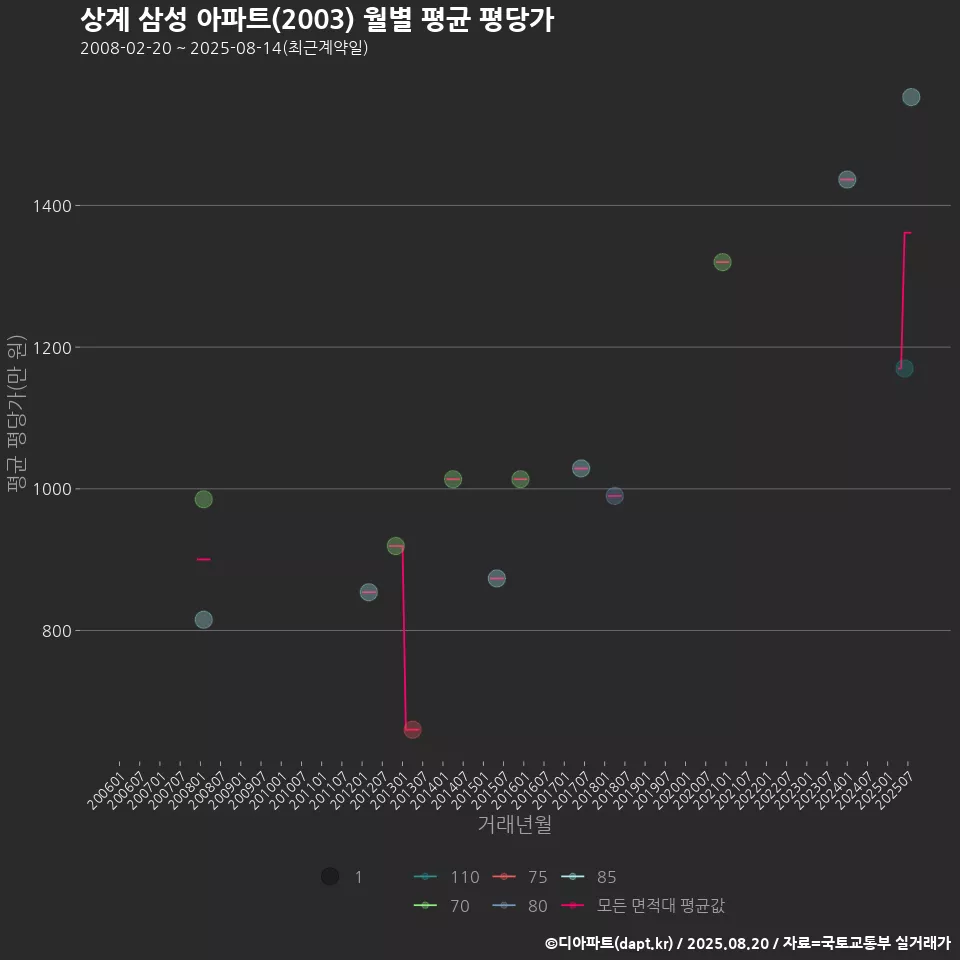 상계 삼성 아파트(2003) 월별 평균 평당가