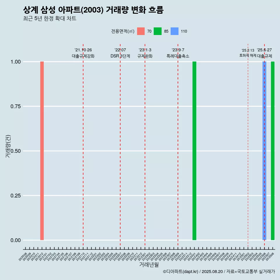 상계 삼성 아파트(2003) 거래량 변화 흐름
