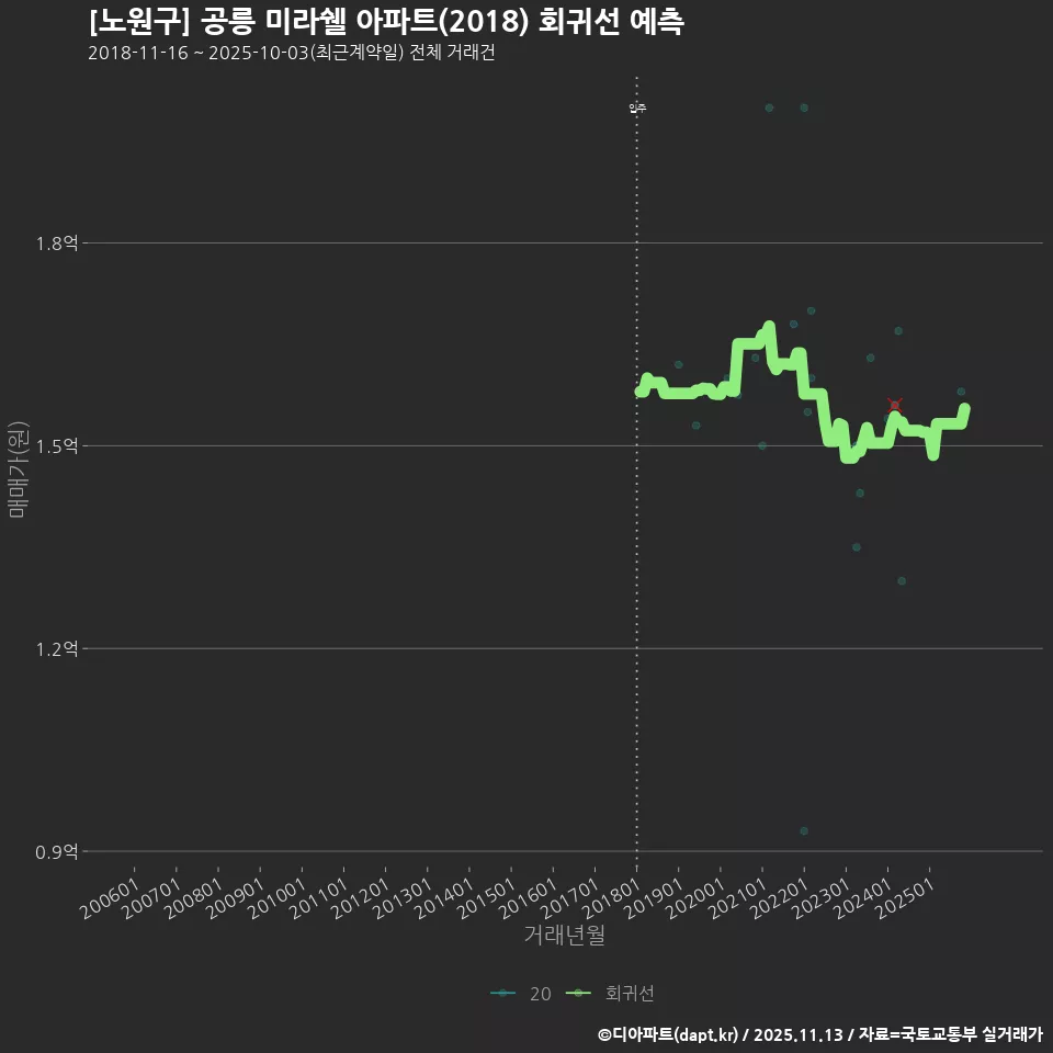 [노원구] 공릉 미라쉘 아파트(2018) 회귀선 예측
