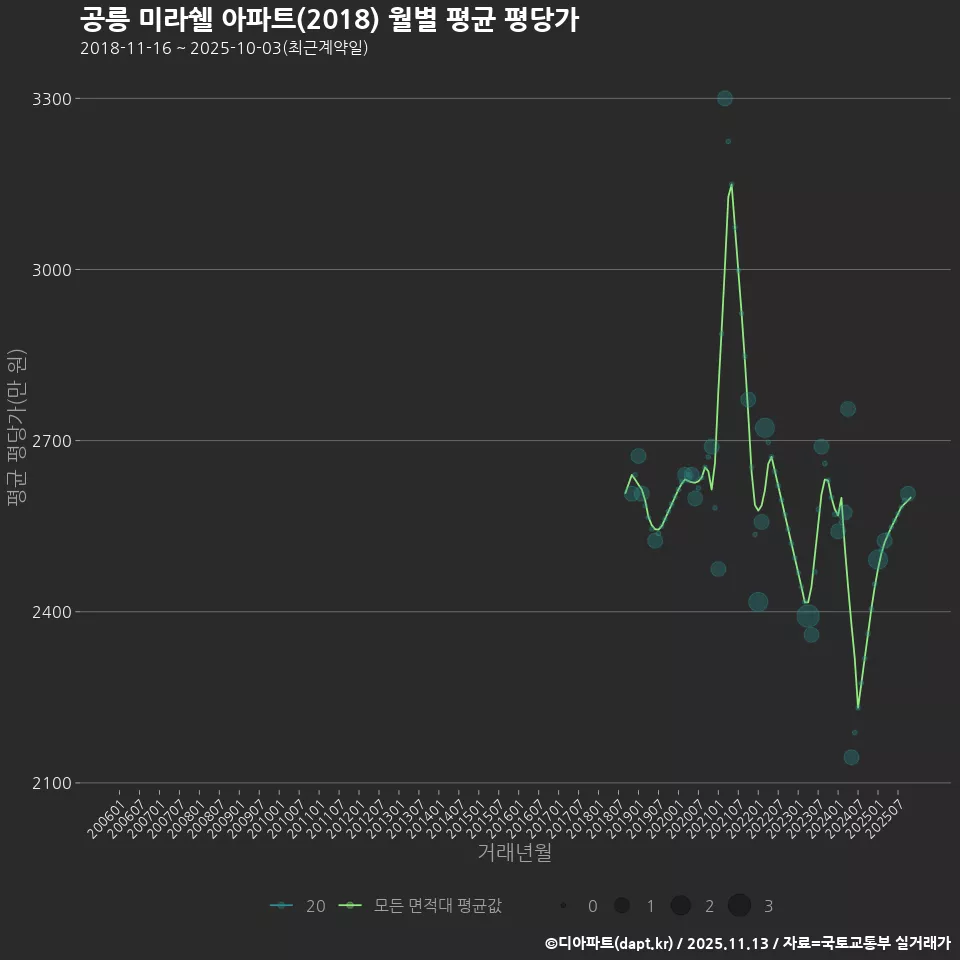 공릉 미라쉘 아파트(2018) 월별 평균 평당가
