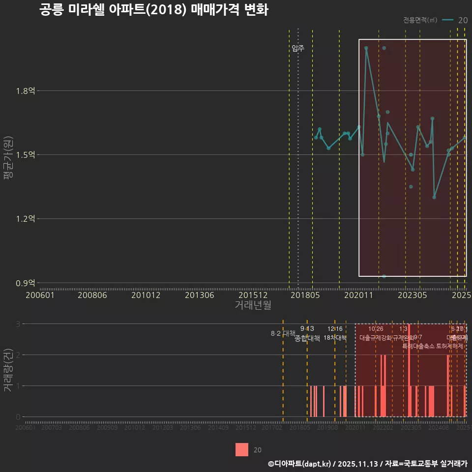 공릉 미라쉘 아파트(2018) 매매가격 변화