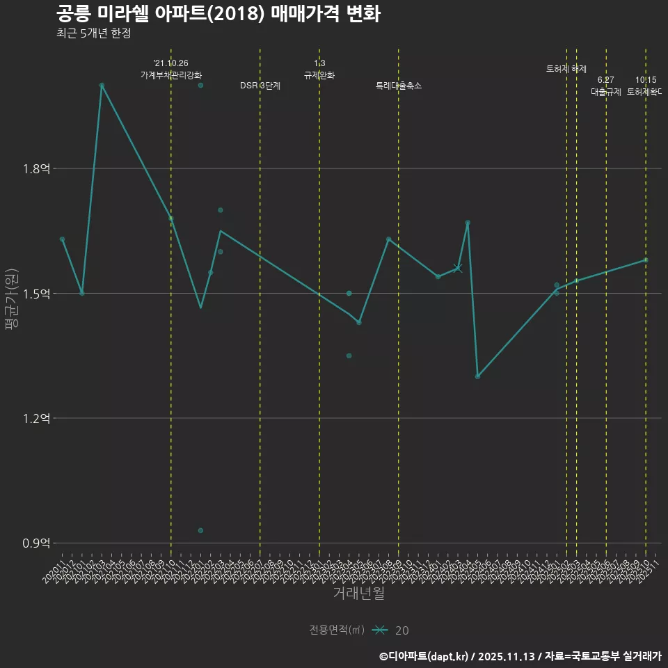공릉 미라쉘 아파트(2018) 매매가격 변화
