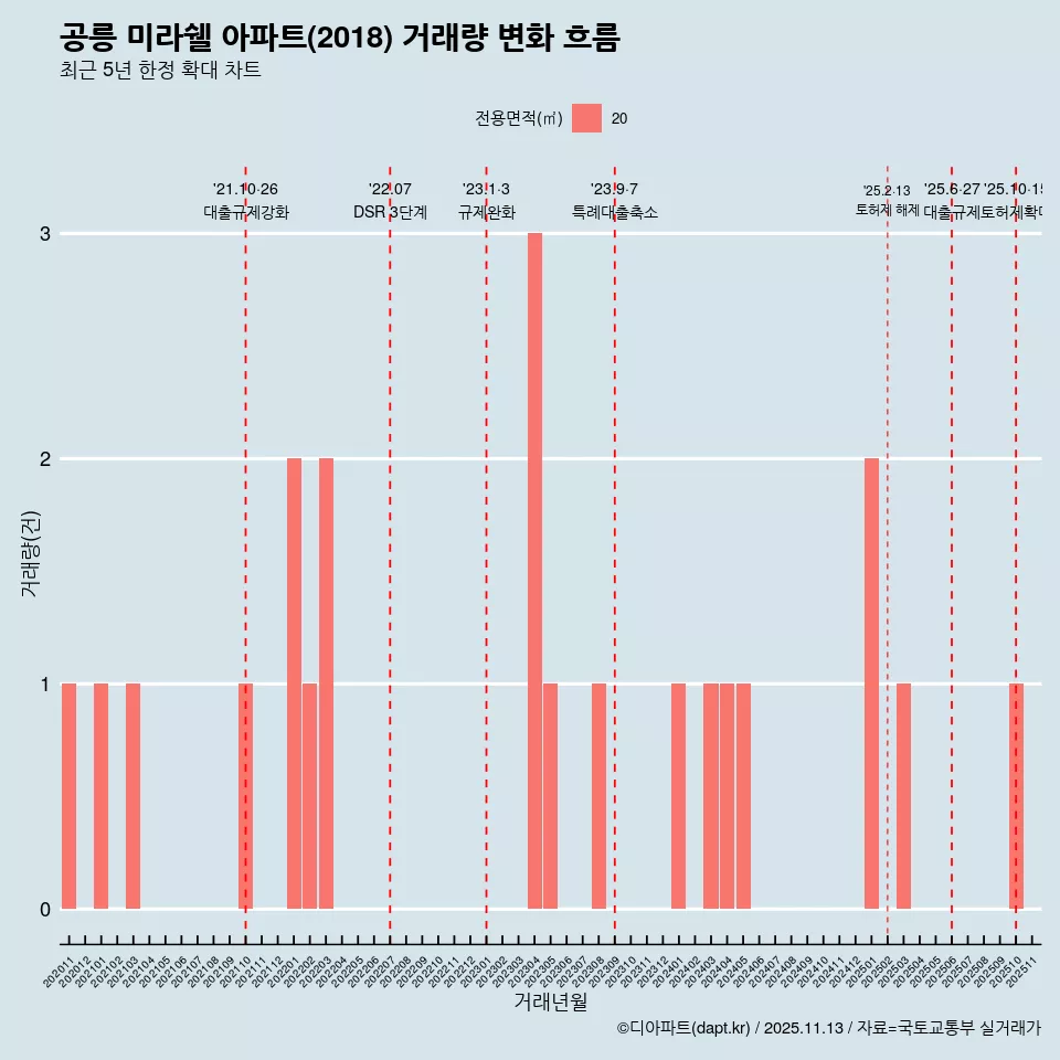 공릉 미라쉘 아파트(2018) 거래량 변화 흐름