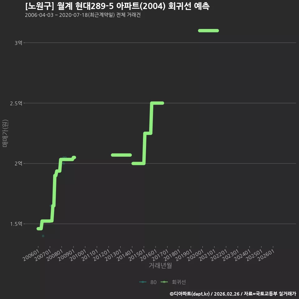 [노원구] 월계 현대289-5 아파트(2004) 회귀선 예측