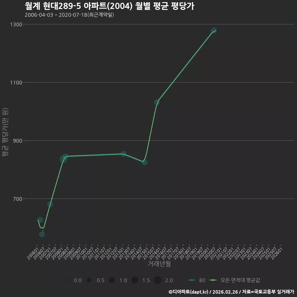 월계 현대289-5 아파트(2004) 월별 평균 평당가
