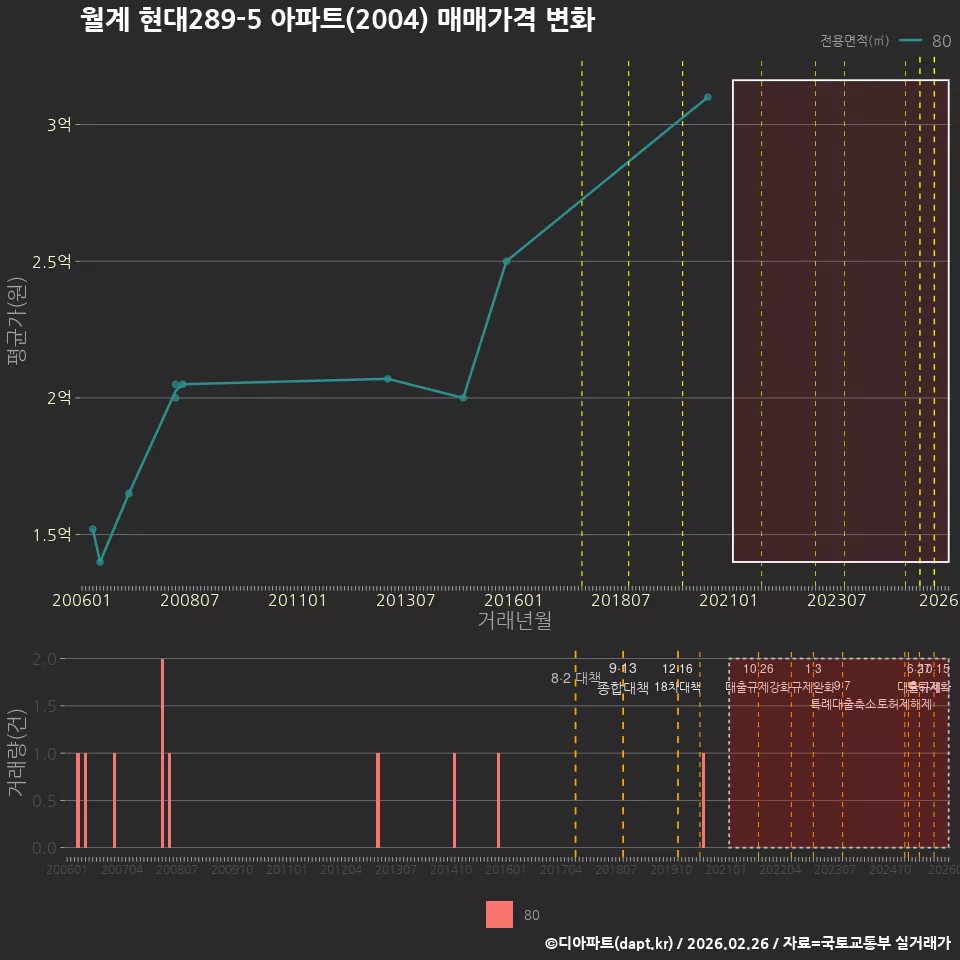 월계 현대289-5 아파트(2004) 매매가격 변화
