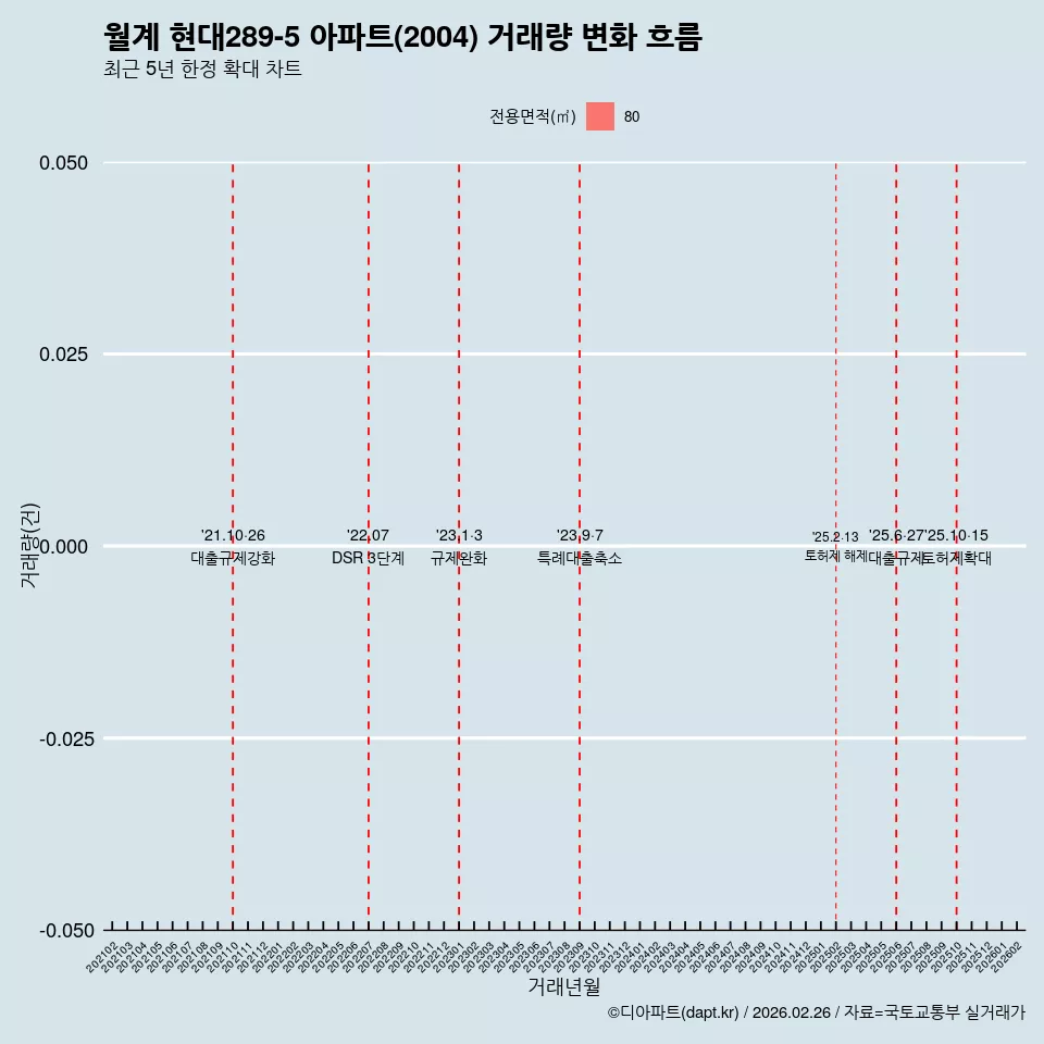 월계 현대289-5 아파트(2004) 거래량 변화 흐름