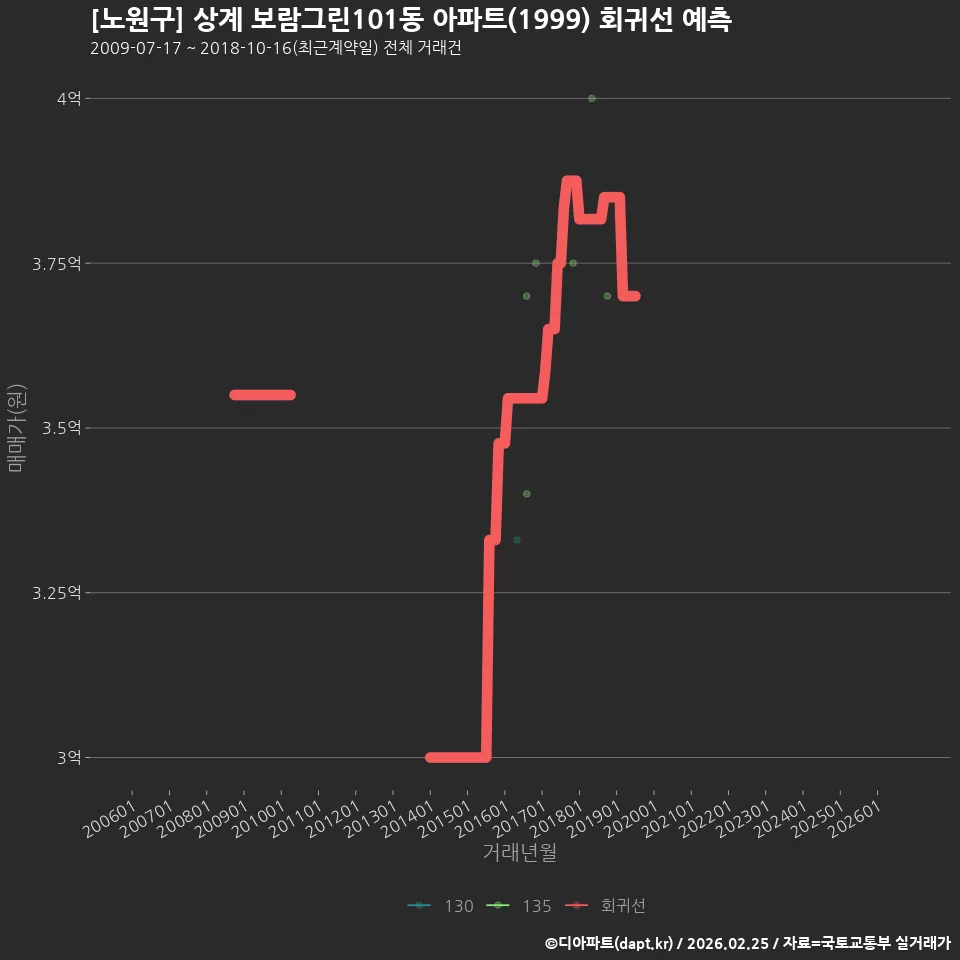 [노원구] 상계 보람그린101동 아파트(1999) 회귀선 예측