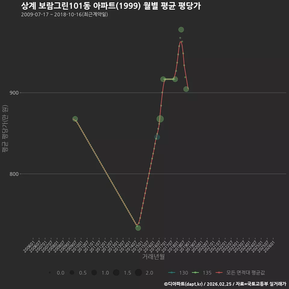 상계 보람그린101동 아파트(1999) 월별 평균 평당가