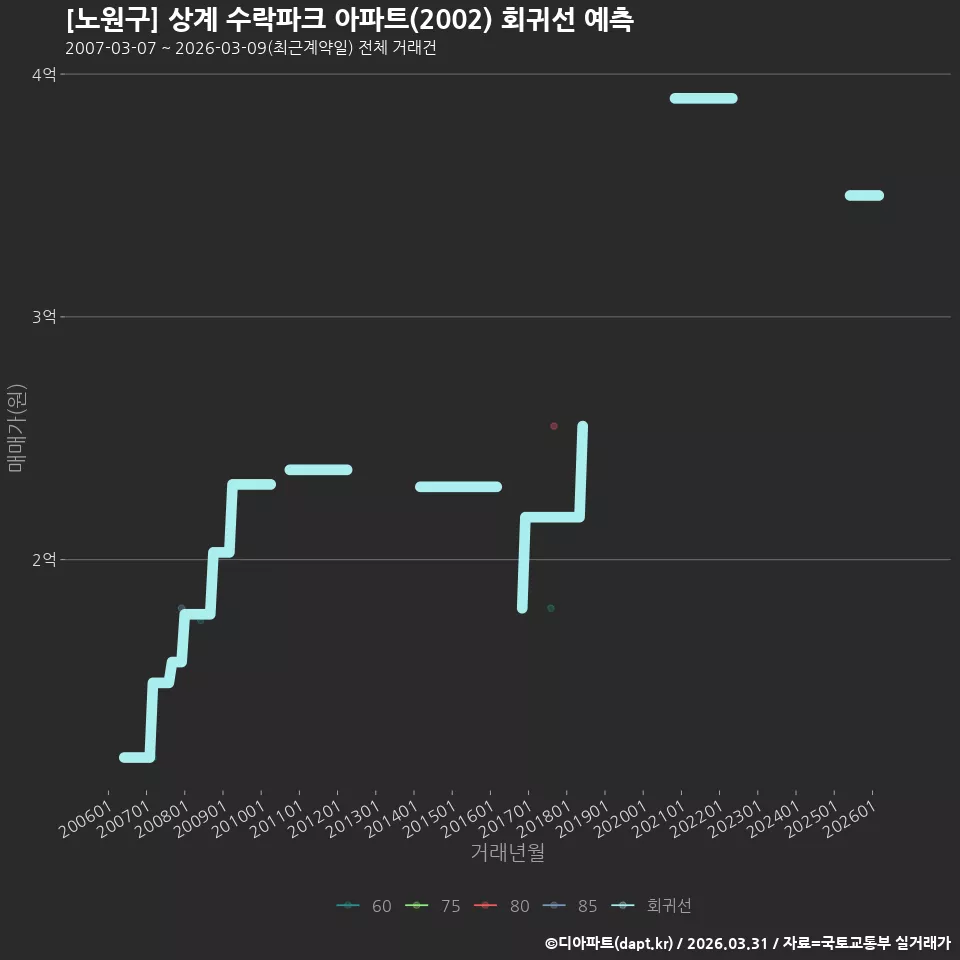 [노원구] 상계 수락파크 아파트(2002) 회귀선 예측