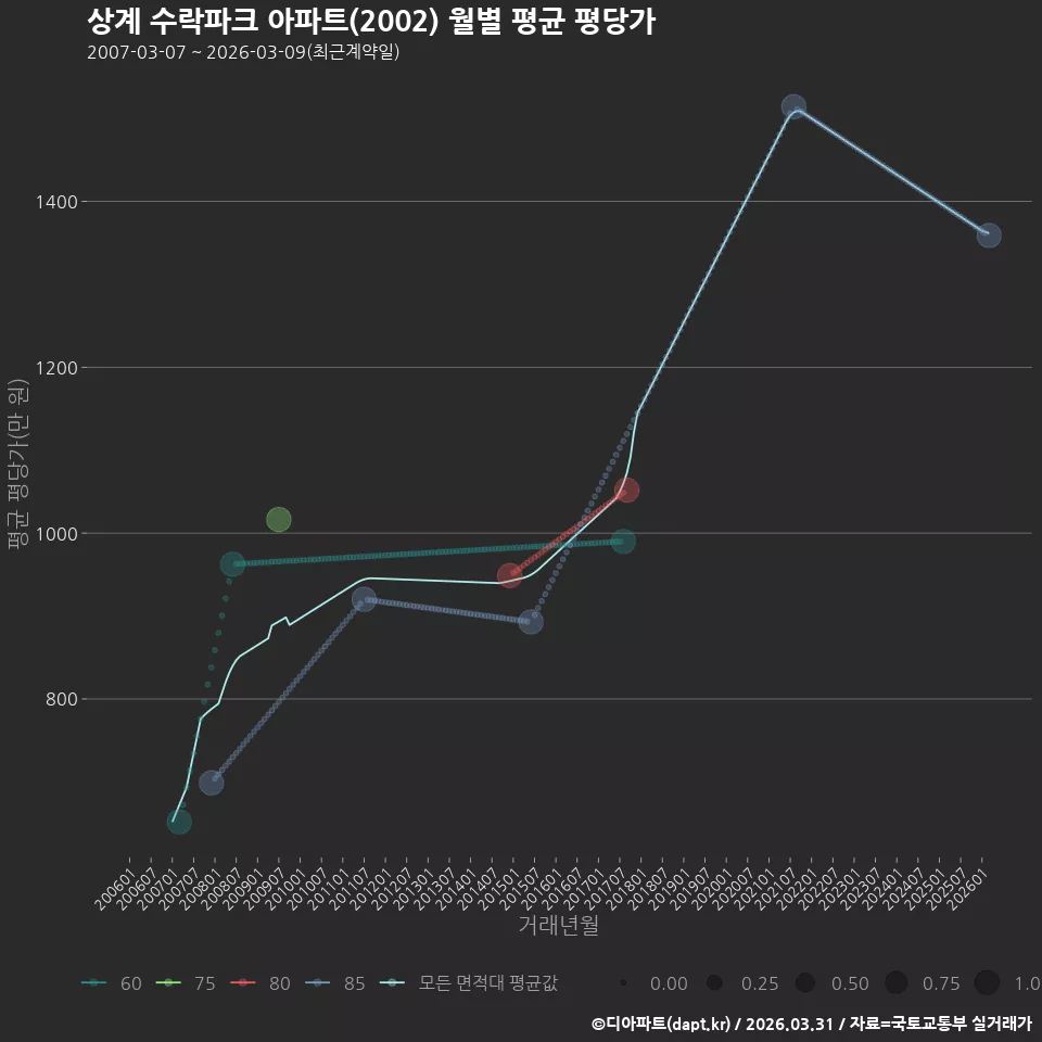 상계 수락파크 아파트(2002) 월별 평균 평당가