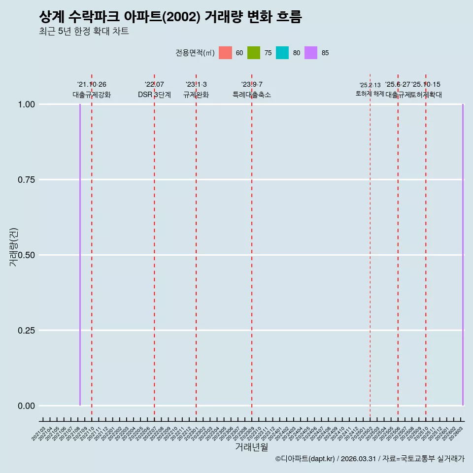 상계 수락파크 아파트(2002) 거래량 변화 흐름