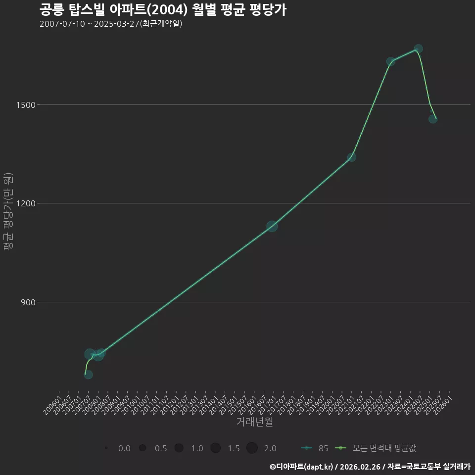 공릉 탑스빌 아파트(2004) 월별 평균 평당가