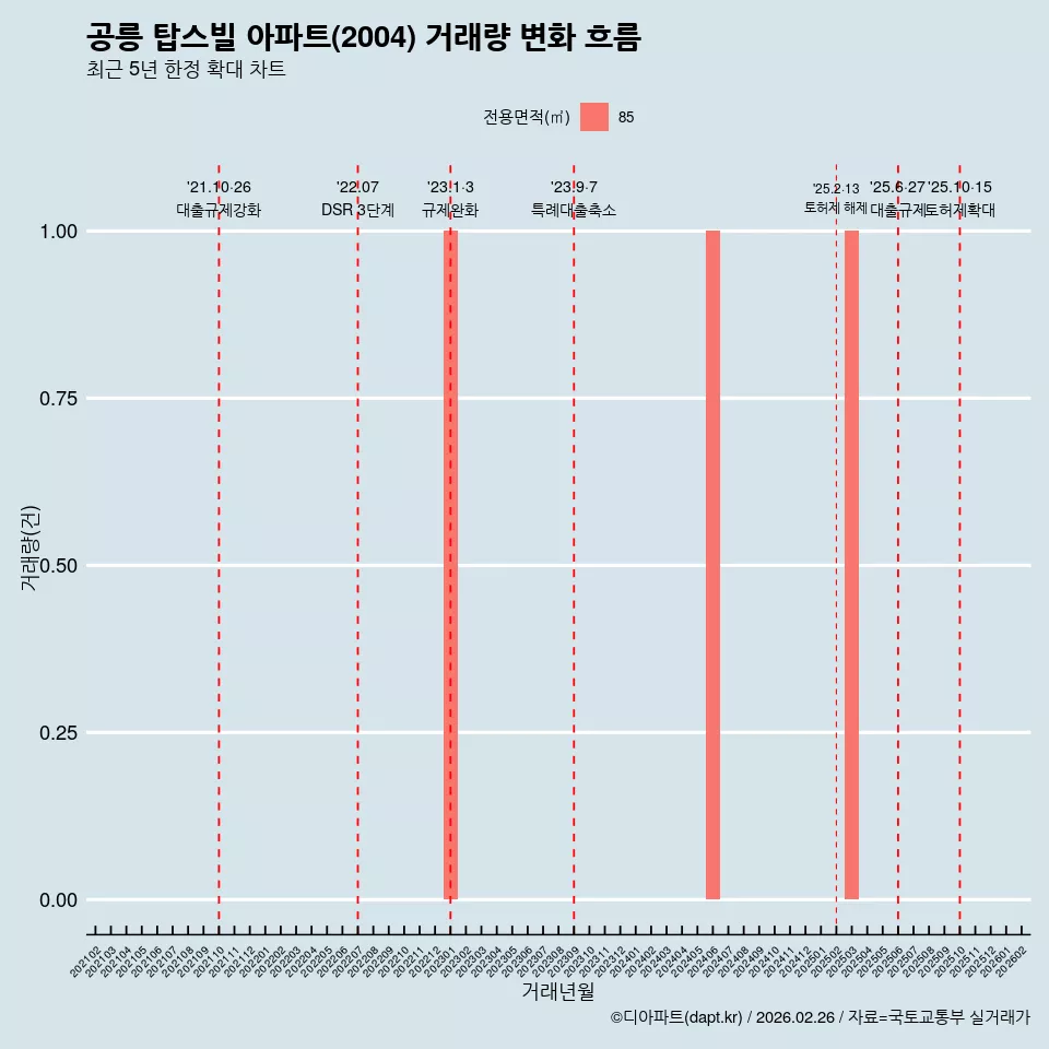 공릉 탑스빌 아파트(2004) 거래량 변화 흐름