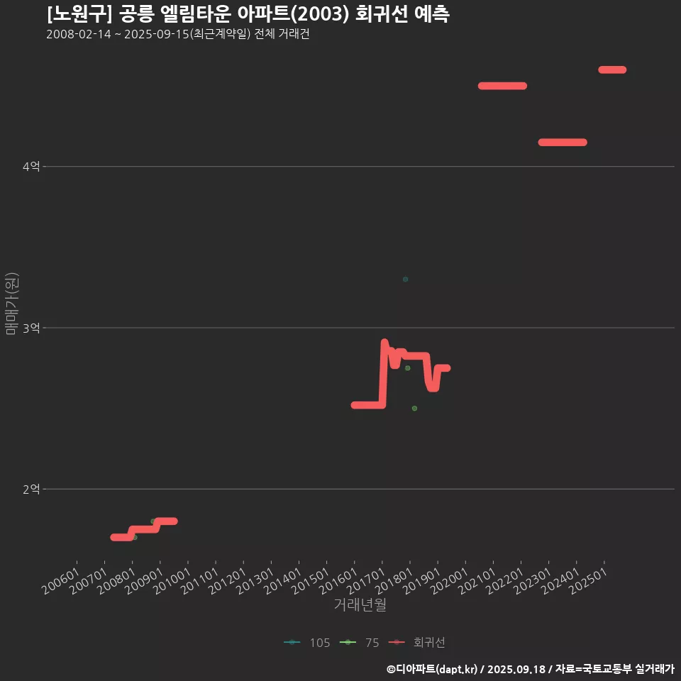 [노원구] 공릉 엘림타운 아파트(2003) 회귀선 예측