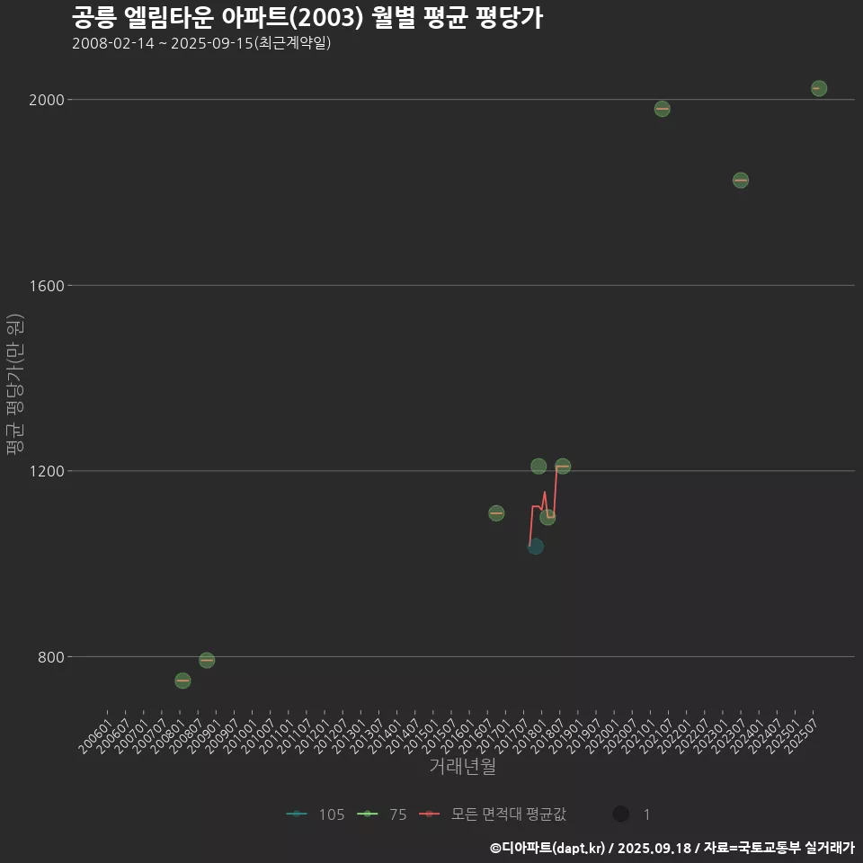 공릉 엘림타운 아파트(2003) 월별 평균 평당가